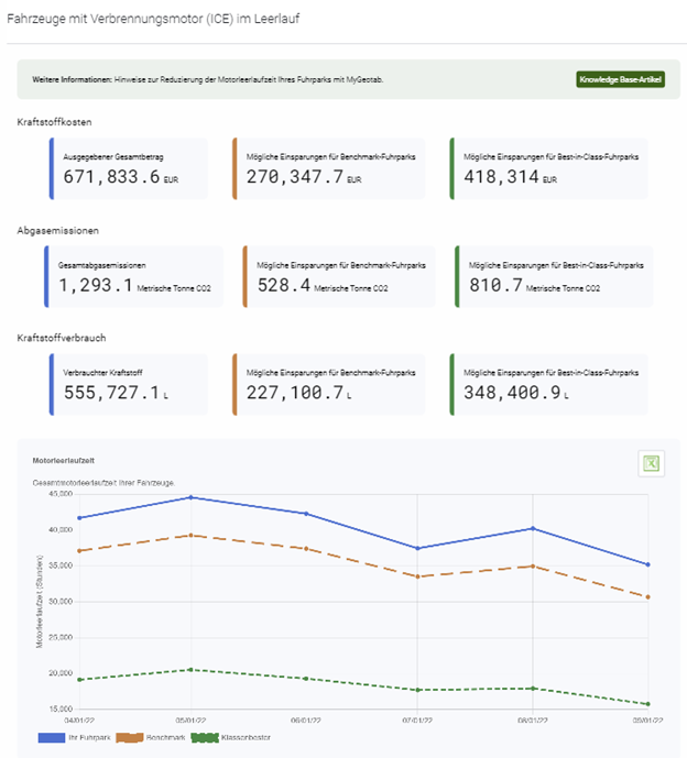 Daten zum Kraftstoffverbrauch von Fahrzeugen mit Verbrennungsmotor Durchschnittliche Kraftstoffeffizienz von Fahrzeugen mit Verbrennungsmotor im Zeitverlauf im Vergleich zu gleichwertigen und branchenführenden Fuhrparks.